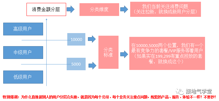 鳥哥筆記,用戶運(yùn)營(yíng),接地氣的陳老師,用戶增長(zhǎng),用戶運(yùn)營(yíng),用戶分層