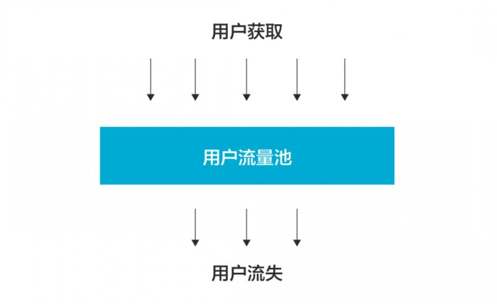 鳥哥筆記,用戶運(yùn)營,史貴鵬,用戶生命周期,增長策略,留存,用戶增長,用戶運(yùn)營