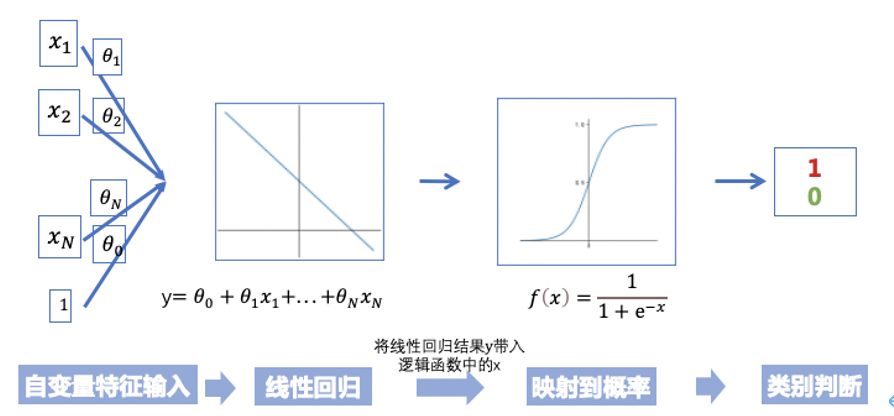 鳥哥筆記,數(shù)據(jù)運(yùn)營(yíng),大洛同學(xué),邏輯回歸,數(shù)據(jù)清洗,數(shù)據(jù)埋點(diǎn),數(shù)據(jù)運(yùn)營(yíng),數(shù)據(jù)分析