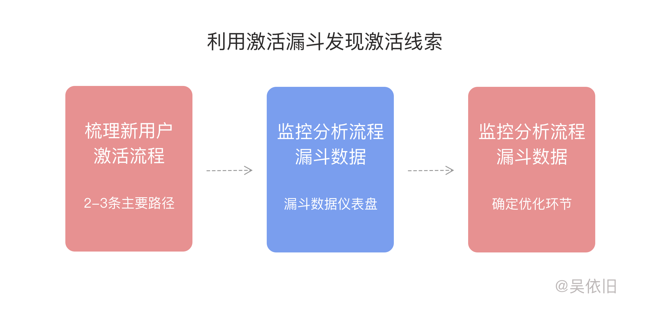 鳥哥筆記,用戶運營,吳依舊,用戶生命周期,促活,增長策略,用戶運營