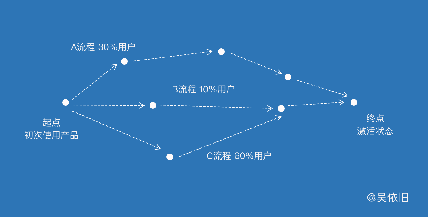 鳥哥筆記,用戶運營,吳依舊,用戶生命周期,促活,增長策略,用戶運營