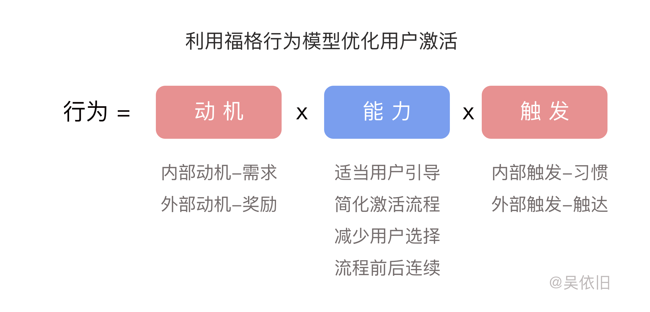 鳥哥筆記,用戶運營,吳依舊,用戶生命周期,促活,增長策略,用戶運營