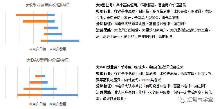 鳥哥筆記,用戶運(yùn)營(yíng),接地氣的陳老師,用戶增長(zhǎng),用戶運(yùn)營(yíng),用戶分層