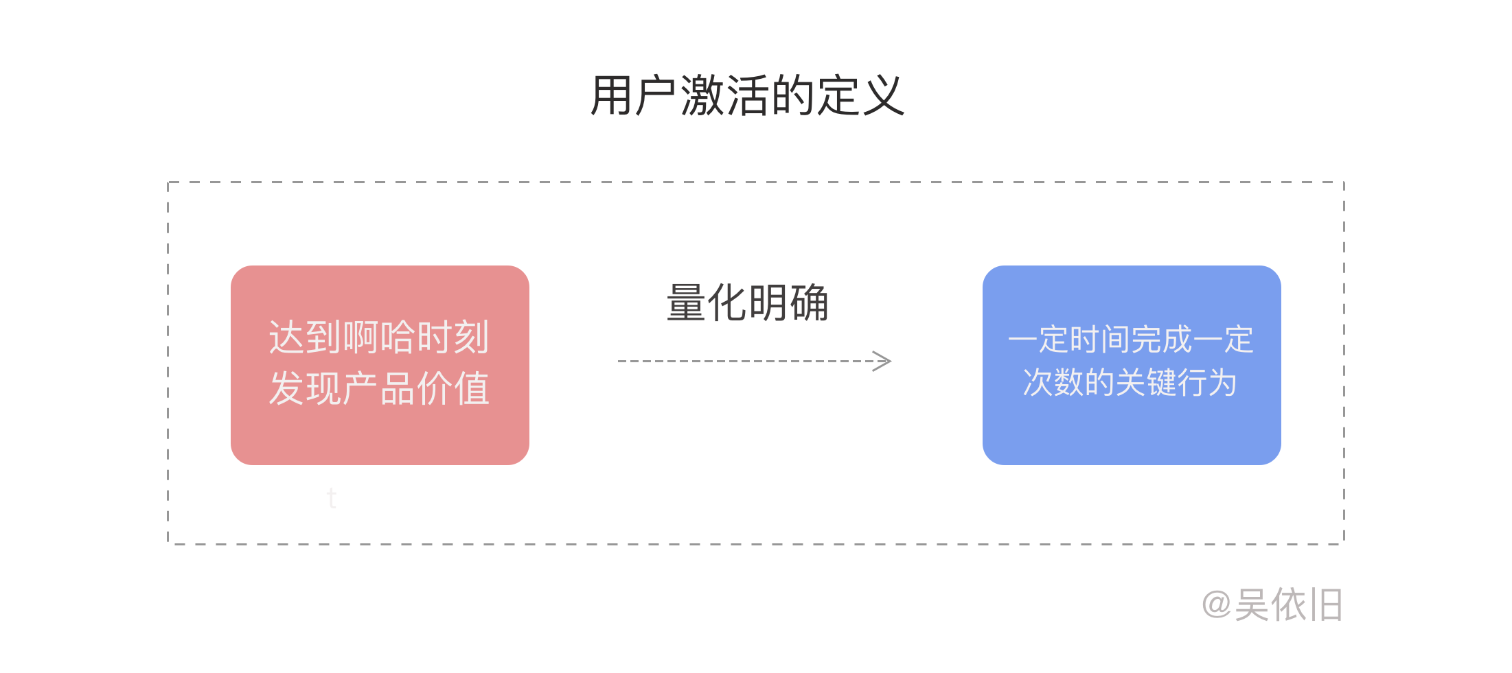 鳥哥筆記,用戶運營,吳依舊,用戶生命周期,促活,增長策略,用戶運營