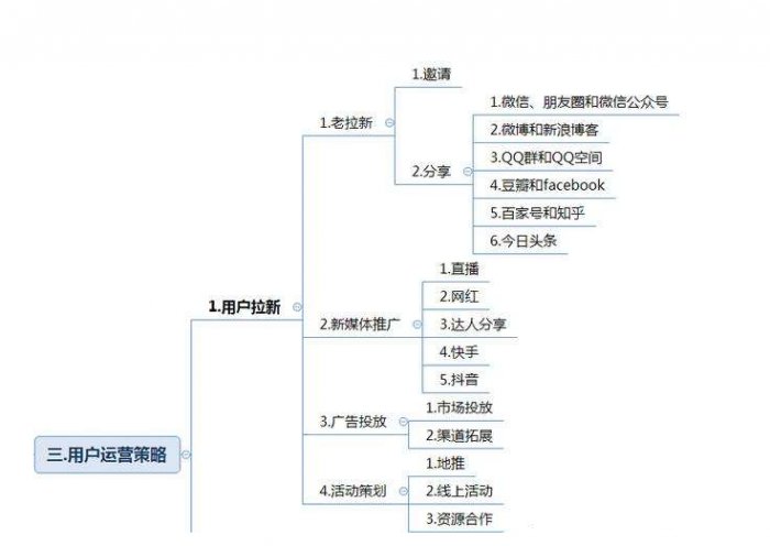 鳥哥筆記,活動(dòng)運(yùn)營,類類leo,推廣,思維,互動(dòng),裂變