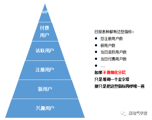 鳥哥筆記,用戶運(yùn)營(yíng),接地氣的陳老師,用戶增長(zhǎng),用戶運(yùn)營(yíng),用戶分層