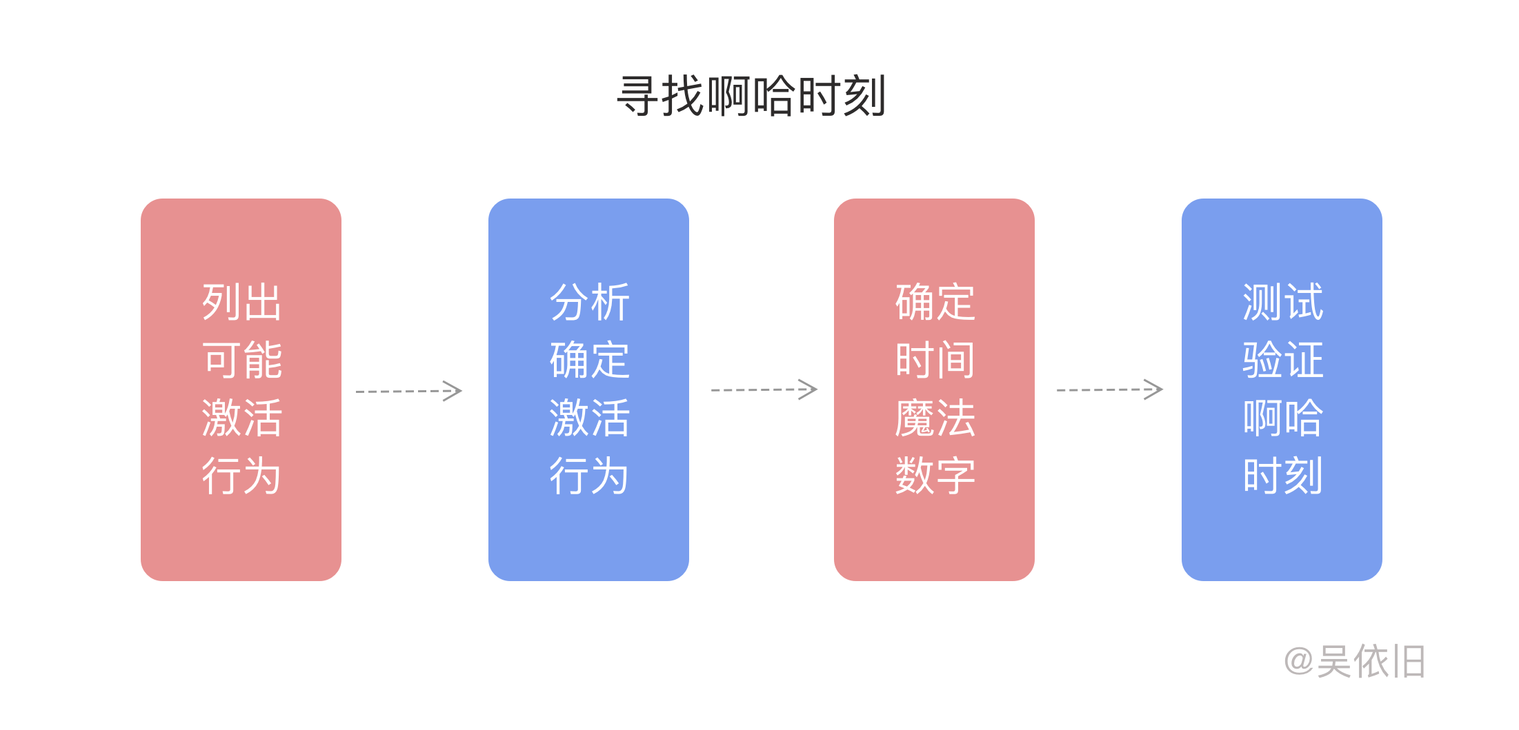 鳥哥筆記,用戶運營,吳依舊,用戶生命周期,促活,增長策略,用戶運營