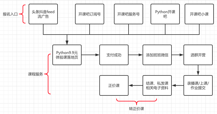 鳥(niǎo)哥筆記,活動(dòng)運(yùn)營(yíng),野生運(yùn)營(yíng)社區(qū),總結(jié),案例分析,活動(dòng)案例,活動(dòng)