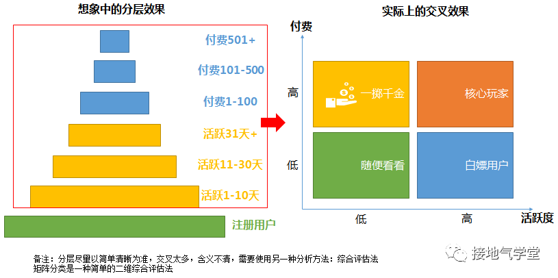 鳥哥筆記,用戶運(yùn)營(yíng),接地氣的陳老師,用戶增長(zhǎng),用戶運(yùn)營(yíng),用戶分層