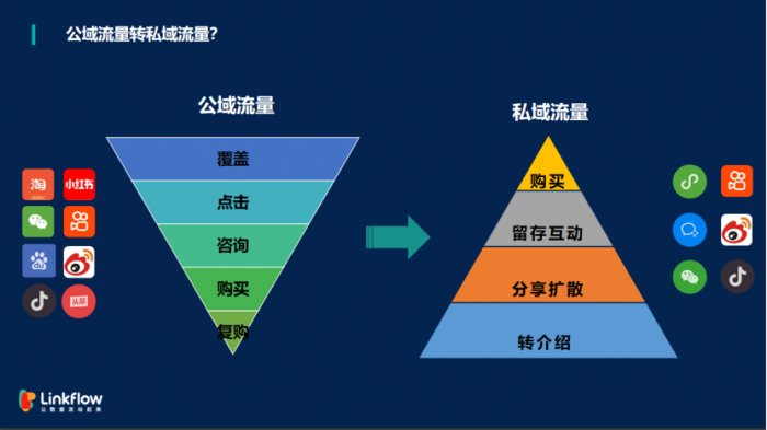 鳥(niǎo)哥筆記,用戶運(yùn)營(yíng),Linkflow,私域流量,增長(zhǎng)策略,獲客,新媒體營(yíng)銷,營(yíng)銷,用戶增長(zhǎng),用戶運(yùn)營(yíng),用戶研究