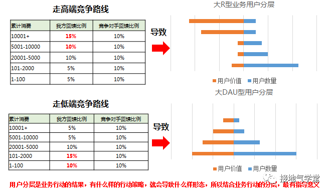 鳥哥筆記,用戶運(yùn)營(yíng),接地氣的陳老師,用戶增長(zhǎng),用戶運(yùn)營(yíng),用戶分層