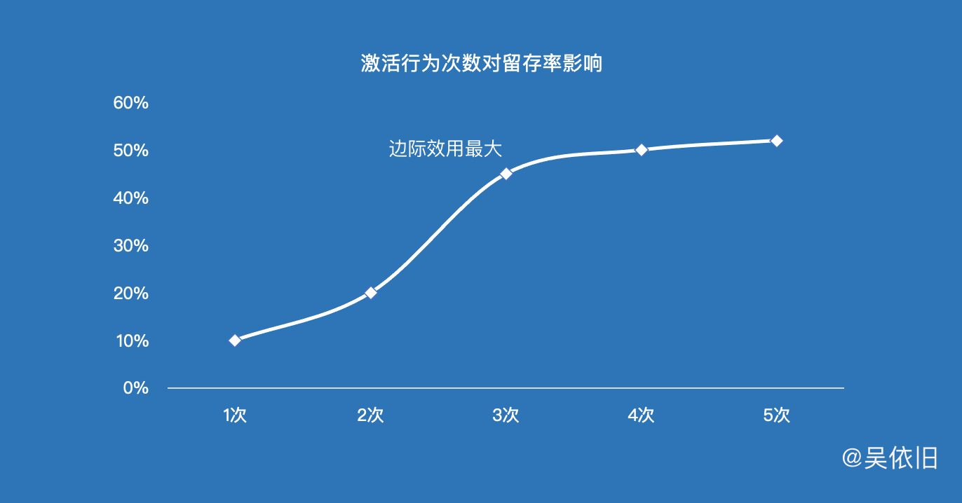 鳥哥筆記,用戶運營,吳依舊,用戶生命周期,促活,增長策略,用戶運營