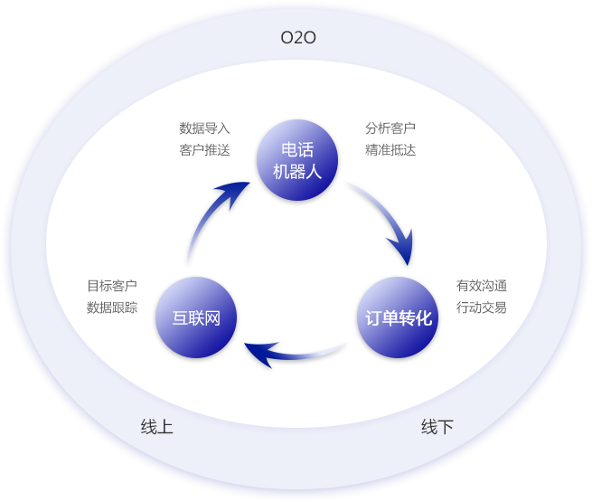 外呼電銷機(jī)器人在電話銷售行業(yè)的四大發(fā)展趨勢(shì),你是否了解?