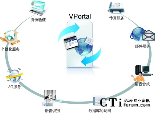 '></center><br />
　　<b>1.互聯(lián)網(wǎng)的“直觀”與電話的“直接”</b><br />
　　根據(jù)AT&T對中小企業(yè)營銷的調(diào)查顯示：采用互聯(lián)網(wǎng)發(fā)起的電話營銷，能夠降低企業(yè)營銷成本至原有的1/14，并大幅度提高營銷成功率；而語言交流可以大大提高網(wǎng)絡(luò)廣告的效果。任何企業(yè)若能將互聯(lián)網(wǎng)和通訊完美的結(jié)合起來應(yīng)用，將無往不利，在激烈競爭中始終處于不敗之地。語言交流可以大大提高在線交易的成功率，在缺乏即時溝通的情況下，消費者網(wǎng)上購物時，即便已經(jīng)挑選好商品放入購物車后，最終成交率也只有不足20%。<br />
　　英立訊ZingSwitch CVNET(i)平臺，基于傳統(tǒng)電話(PSTN)、即時消息（IM）和在線語音（WebCall）的互動溝通對于解答問題、排除疑慮、捕捉瞬間購買沖動具有極大的幫助，結(jié)果是交易的成功率成倍提高。語言交流容易建立顧客與商家之間的信任，改善客戶關(guān)系，提高客戶忠誠度。過分依賴互聯(lián)網(wǎng)的溝通方式往往忽略了人與人之間直接語言溝通，而這正是深入談問題、增強情感交流、傳遞更豐富信息所必不可少的方式。消費者的“通話”行為對商家才有價值，而如何將互聯(lián)網(wǎng)上的“點擊”行為更多轉(zhuǎn)化為“通話”行為，正是我們這次整合方案所要解決的問題。<br />
　　最大的受益者是商家，以基于Voip技術(shù)的WebCall功能為例：在潛在顧客瀏覽網(wǎng)頁時，WebCall功能一直漂浮在網(wǎng)頁上，它幫助商家精準(zhǔn)定位，抓住具有很強“潛在購買欲望”的直接消費者，使商家的網(wǎng)絡(luò)廣告變成在線通話工具，及時捕捉消費者瞬間購買沖動，解答問題、排除疑慮，使交易的成功率成倍提高。<br />
　　同時消費者打電話并保證不泄漏電話號碼，消費者致電商家的意愿大大增加。而這樣的直接通話往往為商家提供了一個極好的“顧問式營銷”的機會，結(jié)果大大提高了成交率。<br />
　　<b>2.聯(lián)絡(luò)中心－電子商務(wù)企業(yè)的門戶</b><br />
　　步入網(wǎng)絡(luò)時代多年，電子商務(wù)已經(jīng)融入百姓的日常生活，網(wǎng)上購物、網(wǎng)上訂票早已司空見慣。在這個時代，人們越來越倚重網(wǎng)上信息，對于那些網(wǎng)絡(luò)購物、訂票公司的物理存在已經(jīng)不再關(guān)心了。很多企業(yè)也樂于就此壓縮成本，租用更便宜的辦公室，不再花大價錢裝潢門面，這些因素已不再會對他們的企業(yè)聲譽和信譽造成太大影響。<br />
　　面對一個虛擬的空間，面對越來越多的網(wǎng)絡(luò)詐騙，消費者也在不斷尋找著能夠檢驗商家品質(zhì)的方法。聯(lián)絡(luò)中心無疑成為了連接虛擬和現(xiàn)實的一座橋梁，消費者可以通過電話的接聽情況判斷一家企業(yè)是否足夠正規(guī)，企業(yè)的服務(wù)流程是否專業(yè)。<br />
　　英立訊ZingSwitch CVNET(i)平臺所創(chuàng)造的嚴(yán)謹(jǐn)、規(guī)范的聯(lián)絡(luò)中心有利于提升企業(yè)的專業(yè)形象，增加用戶的好感度，儼然成為了網(wǎng)絡(luò)時代的企業(yè)門面，并且已經(jīng)成為了不少大中型企業(yè)的必設(shè)部門。<br />
　　<b>3.聯(lián)絡(luò)中心是電子商務(wù)必不可少的銷售環(huán)節(jié)</b><br />
　　越來越多的人開始利用互聯(lián)網(wǎng)查找商品信息、比較產(chǎn)品性能、詢價、更改產(chǎn)品配置、索要文字介紹或樣品、發(fā)出電子郵件與銷售人員聯(lián)系……有長期規(guī)劃的企業(yè)不僅看到了互聯(lián)網(wǎng)的潛力，對互聯(lián)網(wǎng)現(xiàn)存的不足也會有所準(zhǔn)備。一個非常必要的彌補方法就是在網(wǎng)頁上集成聯(lián)絡(luò)中心。對Dell計算機公司的網(wǎng)絡(luò)銷售一般來講，一個認(rèn)真的潛在客戶會訪問Dell的主頁大約7到8次，更改配置以確認(rèn)最合適他的性能價格比，然后非?？赡馨粗黜撋咸峁┑碾娫捙c我們的聯(lián)絡(luò)中心電話銷售人員聯(lián)系。大部分的人還會重復(fù)詢問他已經(jīng)在網(wǎng)絡(luò)上得知的信息，比如說有關(guān)報價和運費的問題，這樣反復(fù)確認(rèn)之后，他還可能會選擇到就近的現(xiàn)場銷售展廳實地考察，索要銷售人員的名片、地址，最后下訂單。 <br />
　　不可否認(rèn)，從效率或者成本的角度來講，完全網(wǎng)絡(luò)化的人機界面操作實現(xiàn)的交易是最迅速，也最便宜的。但是，當(dāng)客戶把信任度、消費習(xí)慣、運輸、付款、售后服務(wù)等因素進(jìn)行通盤權(quán)衡的時候，純網(wǎng)絡(luò)交易至少在現(xiàn)在還顯得有些單薄，要在人群中識別有購買傾向的潛在客戶，網(wǎng)絡(luò)銷售和零售門市部并沒有什么區(qū)別，兩者都是等待顧客上門。但是所不同的是，當(dāng)你在網(wǎng)頁上提供了其他的聯(lián)系渠道之后，有購買意向的顧客會主動再次與銷售人員進(jìn)行聯(lián)系，而電話，正是他們最常采用的聯(lián)系渠道之一。 <br />
　　<b>4.V_Business與E_Business的結(jié)合</b><br />
　　英立訊ZingSwitch CVNET(i)平臺，不但可以促進(jìn)電子商務(wù)（E_Business）的銷售力度，同時也可以作為獨立的銷售中心和盈利中心而存在。在很多企業(yè)，聯(lián)絡(luò)中心也不僅僅是消耗成本的服務(wù)中心，而變成擴大利潤的銷售中心。<br />
　　也就是說對于業(yè)務(wù)提供商來說，真正要從如今巨大的電子商務(wù)市場中獲得最大的收益就應(yīng)當(dāng)采用語音電子商務(wù)（v_Business）－基于語音的電子商務(wù)（voice_enabled e_Business）。v_Business（語音電子商務(wù)）使得客戶可以從全球數(shù)十億電話中任何一部獲得簡易的語音接入。這是用來吸引新用戶和保住已有用戶，并能使得您的企業(yè)盈利收入到達(dá)一個新的臺階的根本方法。<br />
　　英立訊ZingSwitch CVNET(i)平臺將CallCenter由成本中心轉(zhuǎn)化為利潤中心，改變Call　Center的業(yè)務(wù)模式，導(dǎo)入CRM(客戶關(guān)系管理)的理念，由被動提供服務(wù)到充分發(fā)掘客戶價值，主動出擊為企業(yè)創(chuàng)造利潤。 <br />
<b>關(guān)于英立訊科技</b><br />
　　英立訊科技（Zinglabs）作為國際領(lǐng)先的高效能一體化架構(gòu)聯(lián)絡(luò)中心平臺倡導(dǎo)者，一直秉承“創(chuàng)新設(shè)計 追求卓越”的理念，經(jīng)過多年研發(fā)在ZingFramework®高效能一體化架構(gòu)的引領(lǐng)下，成功推出ZingSwitch® CVNET(i) （Contact-Center Versatile Network）系列產(chǎn)品，為用戶開創(chuàng)一個全面支持業(yè)務(wù)、融合全媒體、安全可信賴的一體化架構(gòu)聯(lián)絡(luò)中心平臺和運營績效管理平臺，并被業(yè)界譽為第四代聯(lián)絡(luò)中心的代表。公司專心致力于CallCenter和CTI領(lǐng)域，多年來成功為中國農(nóng)業(yè)銀行全國95599、中國人民銀行總行、中央國債總局、商務(wù)部全國12312、中國石化全國服務(wù)熱線、國家電網(wǎng)95598、上海世博會、北京人民廣播電臺等眾多行業(yè)高端用戶構(gòu)建聯(lián)絡(luò)中心平臺。回歸民族品牌后，英立訊將立足于一個嶄新的起點，作為原廠商繼續(xù)在聯(lián)絡(luò)中心領(lǐng)域不斷專研和探索，創(chuàng)一流產(chǎn)品品牌和服務(wù)品牌，并通過  ZingSwitch® CVNET(i)系列產(chǎn)品帶您輕松跨入全媒體聯(lián)絡(luò)中心的“感•動”時代。<p align=