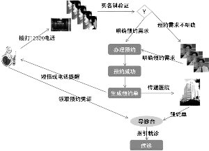 '></center><br />
　　陳旭是內(nèi)蒙古12320衛(wèi)生公益服務(wù)熱線負責(zé)接聽電話的座席員。據(jù)介紹，打電話的這名年輕人是一名進城打工人員，因為一次偶然的性經(jīng)歷，他懷疑自己感染了艾滋病。<br />
　　“事后，他總感覺全身不舒服，有明顯的感冒樣癥狀，精神趨于絕望。他不敢回家，怕傳染給家人，也不敢找人訴說，怕別人嫌棄他，于是整日在外游蕩?！标愋窀嬖V《北方周末報》。<br />
　　在百般焦急與無奈下，這位“恐艾癥”人員撥通了12320衛(wèi)生公益熱線，咨詢艾滋病相關(guān)知識。<br />
　　“每次檢查結(jié)束后，他都要撥打12320熱線，與我分享他的感受，訴說痛苦。”陳旭說。<br />
　　經(jīng)過56天的排除期，他已被排除了感染的可能，而陪伴他度過這段艱難歲月的所有12320座席員也都暗暗為他高興……<br />
　　<b>受理量平均每月增長30.2%</b><br />
　　自2011年2月起，在內(nèi)蒙古自治區(qū)各大醫(yī)院掛號窗口的服務(wù)平臺上添置了一個名片盒，里面裝有12320宣傳卡片，上面寫著內(nèi)蒙古衛(wèi)生公益熱線，可受理突發(fā)公共衛(wèi)生事件舉報，醫(yī)療衛(wèi)生服務(wù)投訴，健康知識和衛(wèi)生政策咨詢，就醫(yī)指引和預(yù)約掛號服務(wù)以及對衛(wèi)生工作意見和建議……<br />
　　據(jù)悉，12320是衛(wèi)生部于2005年12月9日開始在全國啟用的一個統(tǒng)一、便于記憶和使用的政府公益熱線電話。電話覆蓋全國各地，服務(wù)對象為境內(nèi)所有人。12320呼叫中心按照國家行政區(qū)劃在各地級以上城市建設(shè)，各地公眾撥打當(dāng)?shù)?2320只需支付市話費。<br />
　　據(jù)介紹，內(nèi)蒙古12320呼叫中心于2011年2月正式運行。目前，已覆蓋全區(qū)。截至2011年10月，共受理各類服務(wù)事項8272件次，平均每日接聽電話100次，以政策與健康咨詢居多。<br />
　　內(nèi)蒙古衛(wèi)生廳12320負責(zé)人生焰明告訴《北方周末報》：“從2010年10月啟動熱線以來，我們的受理量平均每月增長30.2%?！?br />
　　生焰明說，投訴電話逐漸增多，大部分來自呼和浩特地區(qū)，其中以醫(yī)療糾紛案例居多，一般都可以協(xié)調(diào)解決。另外，還有各種各樣的投訴與建議，只要可以辦理，都會盡量受理。<br />
　　據(jù)了解，12320同時開辦了網(wǎng)上受理平臺，電話平臺和網(wǎng)上平臺都設(shè)置了蒙漢雙語服務(wù)。<br />
　　記者從該網(wǎng)站上看到，首頁的大部分空間都被群眾來信占據(jù)，而在每條意見下方都有12320的回復(fù)內(nèi)容。而網(wǎng)友可以為回復(fù)的滿意程度打分。<br />
　　“我們有一個催辦機制，根據(jù)群眾反映的內(nèi)容，將不同事件發(fā)公函到相應(yīng)的部門，并責(zé)令這些部門在10日內(nèi)給出處理意見與答復(fù)。之后，由我們電話或網(wǎng)上回復(fù)這些群眾意見的處理辦法及解決程度，如還有不滿意的地方，我們也會一直追蹤。”生焰明說。<br />
　　有一次，一個人撥打12320熱線，說在呼和浩特市某飯店吃火鍋時，在湯里吃出了一只蟑螂，與店家協(xié)商無果，于是氣沖沖地要求去查這家店。<br />
　　接完電話，座席員李桂平與食品藥品監(jiān)督管理局取得聯(lián)系，該局派稽查大隊去了現(xiàn)場?？蛇@時投訴人卻說，店家已經(jīng)向他們賠禮道歉，他要撤銷投訴。<br />
　　李桂平告訴《北方周末報》，類似這樣不歸他們管理的投訴很多，只要有需求，她們都會盡力幫助解決。<br />
　　今年62歲、家住通遼市扎魯特旗魯北鎮(zhèn)的格日勒，17年前被診斷為糖尿病。缺乏醫(yī)療常識的他，由于怕長期注射胰島素導(dǎo)致依賴性而拒絕治療，從而引發(fā)了一系列并發(fā)癥，家庭經(jīng)濟狀況由于治病直線下降。<br />
　　在熱線座席員的幫助下，他了解到相關(guān)政策并找到了解決的部門，他發(fā)現(xiàn)他的大部分治療費用國家都可以提供補助，現(xiàn)在的他又有了奔頭。<br />
　　據(jù)座席管理員王艷萍介紹，她們每一次接通電話，都會進行錄音，這樣是為了方便對座席員的監(jiān)督與管理。<br />
　　“我不知道還能預(yù)約掛號啊”<br />
　　記者在隨后的走訪中發(fā)現(xiàn)，在內(nèi)蒙古醫(yī)院掛號就醫(yī)的人群中，很少有人注意到12320宣傳卡這個小玩意的存在。<br />
　　據(jù)掛號窗口工作人員介紹，前來掛號的患者大多數(shù)都是直接繳費掛號，通過12320預(yù)約掛號的患者不足5%。<br />
　　該院咨詢處一位護士告訴《北方周末報》，一般通過12320預(yù)約掛號的患者都有時間段的規(guī)定，不用排隊等號。<br />
　　家住回民區(qū)的張磊打過一次熱線。他看到了貼在小區(qū)的宣傳紙。<br />
　　“那次打電話是因為我在某醫(yī)院門口停車時保安態(tài)度不好，我就投訴了?？晌也恢肋€能預(yù)約掛號啊?！睆埨诟嬖V記者，他撥打熱線投訴后，院方向他道歉了。<br />
　　12320衛(wèi)生公益服務(wù)熱線已開通近1年時間，為何大眾對此知之甚少？<br />
　　生焰明說：“由于經(jīng)費問題，主要宣傳手段還是粘貼宣傳冊與發(fā)放介紹卡片?！?br />
　　據(jù)生焰明介紹，雖然自治區(qū)財政廳投入75萬元專項資金用于12320建設(shè)，但隨著呼叫中心的發(fā)展，擴大建設(shè)與資金不足的矛盾日漸突出，造成了宣傳資金的不足。<br />
　　“今后，我們將逐步擴大它的影響力?！鄙婷髡f。<p align=