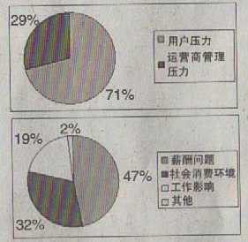 '></center><br />
　　負(fù)責(zé)某省電信運(yùn)營(yíng)商呼叫中心招聘工作的小劉，最近一段時(shí)間奔走在省內(nèi)大學(xué)生招聘會(huì)上，為公司招聘客戶代表，可一周下來(lái)，收到的簡(jiǎn)歷遠(yuǎn)低于預(yù)期。小劉告訴記者，由于近年來(lái)運(yùn)營(yíng)商全業(yè)務(wù)的發(fā)展及營(yíng)銷服務(wù)一體化的實(shí)施，紛紛對(duì)呼叫中心的客戶代表隊(duì)伍進(jìn)行了擴(kuò)充，因工作壓力大，用工屬于外包性質(zhì)，薪酬及保障體系不健全，客戶代表流動(dòng)率及離職率非常高。現(xiàn)在客戶代表招聘工作都成了常態(tài)化，時(shí)不時(shí)要進(jìn)行招聘補(bǔ)充，還與相關(guān)職業(yè)院校簽訂了用戶培養(yǎng)協(xié)議，以保障人員能滿足業(yè)務(wù)運(yùn)營(yíng)。<br />
　　為了深入掌握當(dāng)前運(yùn)營(yíng)商呼叫中心人員的壓力狀況，尋求破解之道，記者特借助相關(guān)渠道對(duì)電信企業(yè)呼叫中心200名人員進(jìn)行了一次調(diào)查。<br />
　　<b>壓力人人有，程度各不一</b><br />
　　在呼叫中心人員隊(duì)伍中，盛傳這樣一句話：如果你恨一個(gè)人，那就讓他去做客戶代表。<br />
　　據(jù)調(diào)查，當(dāng)前呼叫中心員工所感受的壓力越來(lái)越大，且壓力主要來(lái)源于形形色色的用戶來(lái)電。并不是每一個(gè)電話都是尋求幫助或咨詢業(yè)務(wù)的，很多來(lái)電是客戶投訴，而且經(jīng)常是質(zhì)問(wèn)指責(zé)，甚至直接攻擊污辱客戶代表。而無(wú)論對(duì)方多么煩躁，多么出言不遜，他們只能笑語(yǔ)輕聲地安撫。晚上接聽(tīng)的更有騷擾性的來(lái)電。<br />
　　來(lái)自運(yùn)營(yíng)商管理的壓力。目前一些以罰代管、以會(huì)代管、簡(jiǎn)單粗暴的管理是企業(yè)中的問(wèn)題，加劇員工壓力。當(dāng)前運(yùn)營(yíng)商對(duì)呼叫中心人員管理采取外包模式，對(duì)呼叫中心人員的服務(wù)水平及服務(wù)質(zhì)量提出了許多管理上的嚴(yán)格要求，要確保接通率和滿意率，加上運(yùn)營(yíng)商全業(yè)務(wù)運(yùn)營(yíng)，各類產(chǎn)品、資費(fèi)眾多，客戶代表的業(yè)務(wù)知識(shí)能力直接與其薪酬考核掛鉤，還要面臨各類集訓(xùn)及考核的通關(guān)考試，尤其是每周、每月的業(yè)務(wù)測(cè)試、星級(jí)考試，以致客戶代表的壓力與日俱增。<br />
　　在生活壓力的調(diào)查中，對(duì)于“薪酬偏低，經(jīng)濟(jì)不寬裕，難以應(yīng)付消費(fèi)”問(wèn)題，選擇占比為47%，選擇“工作影響到了身心健康，出現(xiàn)亞健康狀態(tài)”占比為19%。在思想壓力的調(diào)查中，“職業(yè)發(fā)展方向不明，上升通道不暢”占比95%。從員工的選擇中可看出，由于運(yùn)營(yíng)商體制改革政策仍有諸多不確定因素，員工對(duì)自身崗位的穩(wěn)定性等方面都有著較大的擔(dān)憂，尤其是用工性質(zhì)的不確定、薪酬和保障體系不健全，讓呼叫中心員工的思想壓力及包袱加重。<br />
　　在記者調(diào)查過(guò)程中了解到，目前運(yùn)營(yíng)商對(duì)呼叫中心人員存在溝通渠道不順暢的問(wèn)題。目前的狀況是，企業(yè)內(nèi)部的溝通渠道眾多，但實(shí)際的效果不佳，很多的溝通渠道只是一個(gè)擺設(shè)，或者是有上傳的渠道卻無(wú)反饋與解決，尤其在涉及員工切身利益的問(wèn)題上更為突出。其中員工反映較為突出的問(wèn)題是“在管理措施出臺(tái)之前，沒(méi)有從員工的角度出發(fā)，適度考慮員工實(shí)施承受能力”，占比67%。在呼叫中心員工解壓渠道調(diào)查中，自我調(diào)整解壓占比為51%，這說(shuō)明呼叫中心員工逐漸學(xué)會(huì)了面對(duì)壓力的自我調(diào)整，但令人擔(dān)憂的是，管理人員還不能成為呼叫中心員工傾訴壓力的主要對(duì)象，有些管理人員溝通的方法簡(jiǎn)單粗暴，重視業(yè)務(wù)、服務(wù)指標(biāo)，忽視了對(duì)員工的心理慰藉，在一定程度上拉大了員工與企業(yè)的距離。<br />
　　<b>減壓：老生常談的新課題</b><br />
　　沒(méi)有滿意的員工就沒(méi)有滿意的用戶。作為電信運(yùn)營(yíng)商服務(wù)窗口的主渠道，呼叫中心員工承載了企業(yè)與用戶的直接對(duì)話，服務(wù)態(tài)度及水平事關(guān)電信企業(yè)的品牌與形象。<br />
　　“說(shuō)起來(lái)重要，忙起來(lái)不要”，運(yùn)營(yíng)商必須扭轉(zhuǎn)這種對(duì)呼叫中心的認(rèn)識(shí)，加強(qiáng)管理，通過(guò)轉(zhuǎn)變管理方式、優(yōu)化工作流程、完善體制機(jī)制來(lái)緩解和釋放員工壓力，變壓力為動(dòng)力、創(chuàng)造力直至形成企業(yè)整體競(jìng)爭(zhēng)力。<br />
　　運(yùn)營(yíng)商需要完善對(duì)呼叫中心員工的保障機(jī)制，不能以為“一包了事”。目前呼叫中心存在崗位設(shè)置不合理、同崗不同薪、員工上升空間狹窄等問(wèn)題，員工工作干勁受到很大的影響。運(yùn)營(yíng)商要堅(jiān)持崗變薪變的原則，將績(jī)效積分與員工的職業(yè)生涯緊密聯(lián)系，進(jìn)一步實(shí)現(xiàn)員工評(píng)價(jià)的標(biāo)準(zhǔn)化、精確化、客觀化、公平化。同時(shí)，規(guī)劃員工職業(yè)發(fā)展通道，創(chuàng)造企業(yè)與員工共同發(fā)展的美好前景，提高員工的自信心，讓員工看到希望。<br />
　　對(duì)績(jī)效考核進(jìn)行科學(xué)優(yōu)化。指標(biāo)宜少、精，重點(diǎn)突出，因地制宜，合理設(shè)置。對(duì)員工的分工要明確，各司其職，各負(fù)其責(zé)。運(yùn)營(yíng)商要加大對(duì)基層員工有關(guān)福利的宣傳力度，讓每個(gè)員工了解了企業(yè)的保障制度；增加敏感的保障機(jī)制，如住房公積金，適當(dāng)提高員工的福利待遇。對(duì)工作業(yè)績(jī)高、出成績(jī)的員工加大獎(jiǎng)勵(lì)的力度。要增加薪酬的透明度，并進(jìn)行橫向?qū)Ρ龋龑?dǎo)員工正確認(rèn)識(shí)競(jìng)爭(zhēng)、薪酬結(jié)構(gòu)等，擺正自身位置，讓員工能更加安心地工作。<br />
　　發(fā)揮現(xiàn)有溝通渠道應(yīng)有的效用，為員工減壓。運(yùn)營(yíng)商要發(fā)揮企業(yè)現(xiàn)有渠道如內(nèi)部QQ、企業(yè)內(nèi)網(wǎng)、共創(chuàng)共享平臺(tái)的效用，疏通員工問(wèn)題上傳的渠道，平臺(tái)側(cè)重點(diǎn)應(yīng)不同，如：內(nèi)網(wǎng)關(guān)注呼叫中心服務(wù)運(yùn)營(yíng)問(wèn)題，內(nèi)部QQ與共創(chuàng)共享平臺(tái)應(yīng)開(kāi)放員工心聲，讓員工隨時(shí)隨地吐露自身的感受，緩解壓力。<br />
　　電信企業(yè)應(yīng)從呼叫中心員工體驗(yàn)的角度出發(fā)，大力加強(qiáng)廣泛、深入、細(xì)致的思想政治工作，緩解員工壓力，提高員工對(duì)職場(chǎng)體驗(yàn)的和諧度；通過(guò)優(yōu)化人力資源管理等措施，減少員工壓力。如年輕員工(尤其是“80后”、“90后”)，對(duì)壓力的承受能力小、對(duì)企業(yè)的黏性較弱，應(yīng)考慮增加這部分員工壓力承受力與對(duì)企業(yè)的忠誠(chéng)度方面的教育。老員工則不同，老員工長(zhǎng)期在企業(yè)工作，人事環(huán)境、工作環(huán)境較熟悉，對(duì)企業(yè)有較強(qiáng)的黏性，對(duì)這部分員工應(yīng)加強(qiáng)激勵(lì)，要充分激發(fā)老員工工作的積極性，發(fā)揮好示范與帶頭的作用。<br /><div align=center right