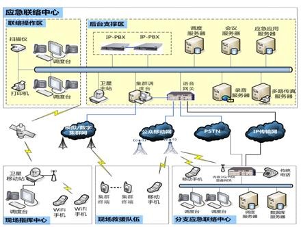 第四代應急調度聯(lián)絡中心