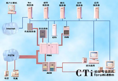 基于交換機(jī)的呼叫中心系統(tǒng)結(jié)構(gòu)