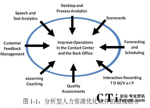 '></center>
　　分析型人力資源優(yōu)化軟件包括了在同一平臺上運(yùn)行，使用通用GUI和單一數(shù)據(jù)庫的應(yīng)用程序： 
　　互動(dòng)錄音 –其功能包含客戶互動(dòng)錄音，無論是時(shí)分多路轉(zhuǎn)換（TMD），還是因特網(wǎng)協(xié)議（IP）或會(huì)話初始化協(xié)議（SIP），均可勝任。對于經(jīng)常處理信用卡支付的組織，還可以使用支付卡計(jì)劃（PCI）和記錄編碼。并可以對網(wǎng)絡(luò)文字聊天內(nèi)容和電子郵件響應(yīng)組進(jìn)行錄屏。 
　　質(zhì)檢管理—搜索、選擇和回放錄音或錄屏記錄；使用智能化的定制方法進(jìn)行評估，創(chuàng)建“質(zhì)量”評分，并確認(rèn)培訓(xùn)和指導(dǎo)機(jī)會(huì)...... 
　　電子培訓(xùn)和輔助—這確實(shí)是兩種應(yīng)用程序...... 
　　語音分析— 這是大家都關(guān)注的一項(xiàng)內(nèi)容，語音分析是一種會(huì)“傾聽”互動(dòng)錄音的解決方案；將聲音轉(zhuǎn)換為文本；對文本進(jìn)行索引；將所有的通話錄音進(jìn)行分類整理；與前期的結(jié)果進(jìn)行比較—所有的內(nèi)容都可以反映現(xiàn)實(shí)，并找出問題發(fā)生的原因。  
　　文本分析—客戶們往往使用各種媒體渠道與企業(yè)進(jìn)行溝通。電子郵件、網(wǎng)絡(luò)文字聊天、博客、微博、社會(huì)網(wǎng)絡(luò)和其他各種基于文字的渠道。...... 
　　桌面分析—這是一種革命性的解決方案，它使得后臺辦公室環(huán)境中的人力資源優(yōu)化解決方案有了用武之地，并且提供了透視員工績效的全新視角，它將普通的電腦轉(zhuǎn)變?yōu)殡娫捑€上或線下員工個(gè)人績效數(shù)據(jù)的重要來源。 
　　排班管理—最后，我們談一下排班管理（WFM）應(yīng)用程序，這個(gè)應(yīng)用程序按照整個(gè)呼叫中心的要求，以最優(yōu)化的方式規(guī)劃各類環(huán)境中的排班管理，確保最小人力資源成本下的最優(yōu)質(zhì)服務(wù)： 
　　1. 從單一至多地點(diǎn)的虛擬中心
　　2. 單一技能至多重技能
　　3. 單一渠道至多重渠道
　　4. 從語音通話（內(nèi)部和外部），電子郵件，網(wǎng)絡(luò)文字聊天記錄，信件和其他活動(dòng)。
　　雖然每種應(yīng)用程序都有獨(dú)立的價(jià)值，但是它們是在統(tǒng)一的平臺中運(yùn)行的，且經(jīng)過了高度整合—這樣就強(qiáng)化了聯(lián)合和快速?zèng)Q策能力，創(chuàng)造了協(xié)同效應(yīng)，并驅(qū)動(dòng)呼叫中心績效提高。
　　一個(gè)內(nèi)部程序合作緊密的分析型人力資源優(yōu)化工具套裝就像是一套放大反饋系統(tǒng)。一種程序的輸出內(nèi)容可以成為另一種程序的輸入內(nèi)容，每一項(xiàng)內(nèi)容經(jīng)過系統(tǒng)內(nèi)部的流轉(zhuǎn)，都可以發(fā)揮出最大的效能。
　　從第二章開始，我們將詳細(xì)解釋每一項(xiàng)內(nèi)容，并討論最佳功能。不過，我們要清楚知道，分析型人力資源優(yōu)化只是旅程的開始，而不是目的地。<p align=