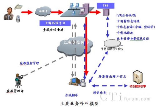 '>       </center>      <ol>        <li>用戶撥打特服號碼，呼叫接入到上海電信虛擬呼叫中心平臺</li>        
      
            　　系統(tǒng)提供多級菜單的語音服務功能，包括：       <ol>        <li>多級服務菜單：自助語音可以按照用戶業(yè)務要求定制多級導航、自助服務菜單。</li>                <li>賬戶充值:用戶可以通過IVR流程引導自助充值</li>                <li>余額查詢： 用戶可以通過IVR流程引導查詢賬戶余額</li>                <li>消費明細查詢:用戶可以通過IVR逐條查詢消費明細</li>                <li>賬戶信息查詢:用戶可以通過IVR查詢賬戶詳細信息并確認</li>                <li>密碼修改功能:用戶可以通過IVR系統(tǒng)自主修改賬戶密碼</li>                <li>欠費告知:如用戶賬戶欠費或余額不足，系統(tǒng)將提示用戶</li>                <li>扣費功能:IVR可統(tǒng)計用戶當次消費金額，并通過接口傳送給后臺扣費</li>                <li>欠費限制:當次消費金額超出欠費上限時，IVR自動提示用戶欠費信息并掛斷用戶</li>                <li>企業(yè)卡消費控制:對于企業(yè)賬戶多用戶同時呼入，IVR系統(tǒng)可靈活控制消費狀況(如賬戶費用不足，系統(tǒng)自動提示下一呼入用戶余額狀況)</li>      </ol>            </p>      <div align=center right