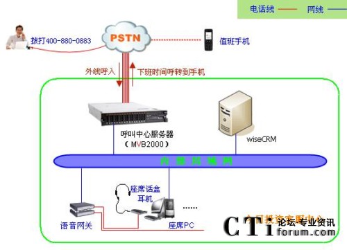  /></center> 　　今日投資客服中心系統(tǒng)極大的提高了今日投資辦公信息化程度，為今日投資的客戶管理、電話管理、客戶服務(wù)工作提供了技術(shù)支撐和保證。同時，今日投資客服中心系統(tǒng)是暢信達(dá)在證券投資行業(yè)典型案例，為以后此類項(xiàng)目的順利開展提供了寶貴的項(xiàng)目經(jīng)驗(yàn)。<p align=