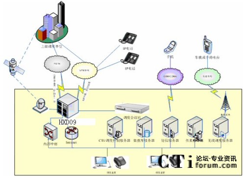 HXD09指揮調(diào)度系統(tǒng)組網(wǎng)示意圖