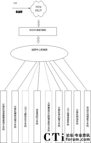 HXD09可編程語音交換機(jī)系統(tǒng)結(jié)構(gòu)圖