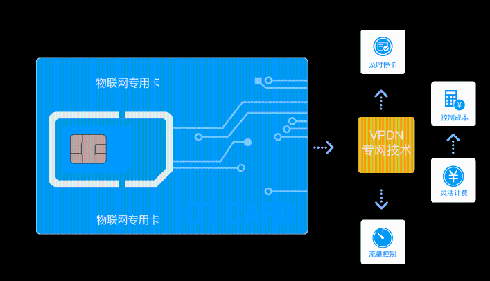 移動(dòng)聯(lián)通電商三個(gè)物聯(lián)卡哪家的好？