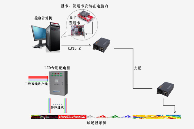 康碩展球場(chǎng)LED顯示屏方案實(shí)施圖