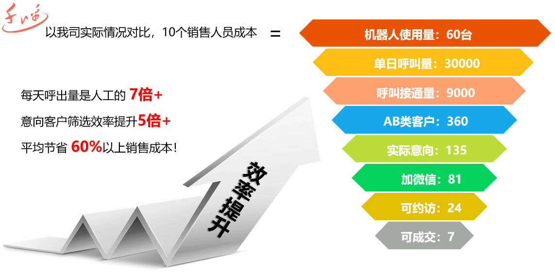 電銷系統(tǒng)-電銷系統(tǒng)機器人多少錢？價格如何？