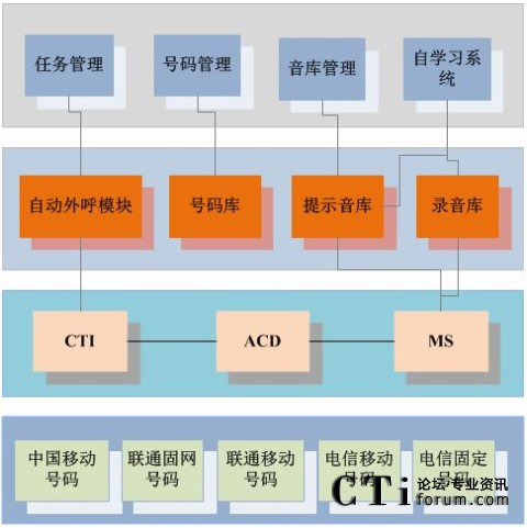 系統(tǒng)外呼系統(tǒng)-外呼電話系統(tǒng)如何工作？