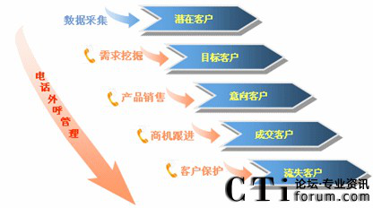 外呼營銷系統(tǒng)-電話銷售公司通常使用什么軟件撥打電話？要求推薦