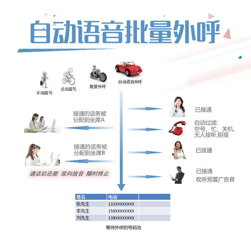 電銷系統(tǒng)-誰是良好的電銷系統(tǒng)，誰想免費(fèi)使用它？