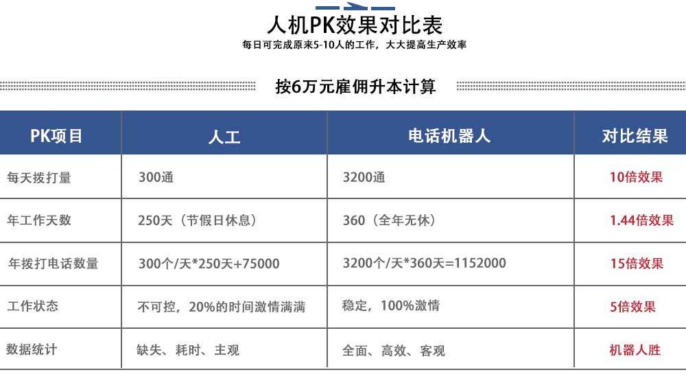 AI電銷機(jī)器人多少錢一個(gè)月(電銷機(jī)器人好用嗎)