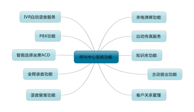 呼叫中心系統(tǒng)功能