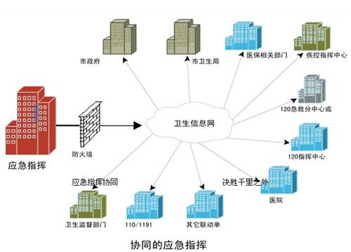 衛(wèi)生應急指揮