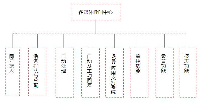 多媒體呼叫中心