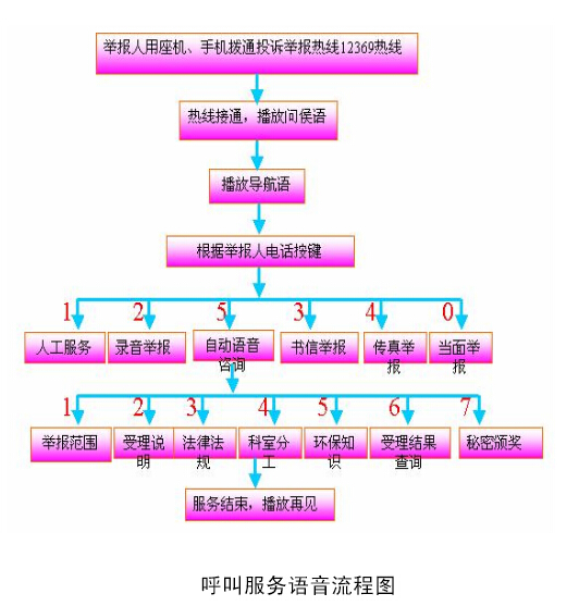 12329呼叫中心服務流程圖